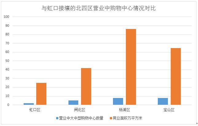 虹口新商业,虹口区商业新开规划