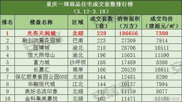 重庆主城区房价2023最新报价,重庆最新房价9万