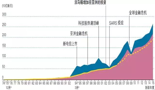 新加坡淡马锡主权基金有多少钱,淡马锡属不属于主权财富基金