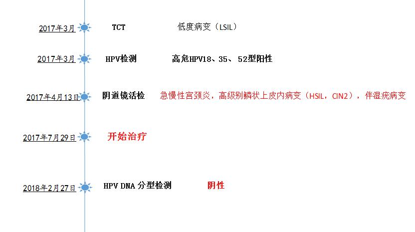 病例分享——宫颈湿疣是什么?会导致宫颈病变吗?