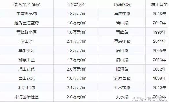 青岛平度房价最新走势,青岛7月份各区房价一览表