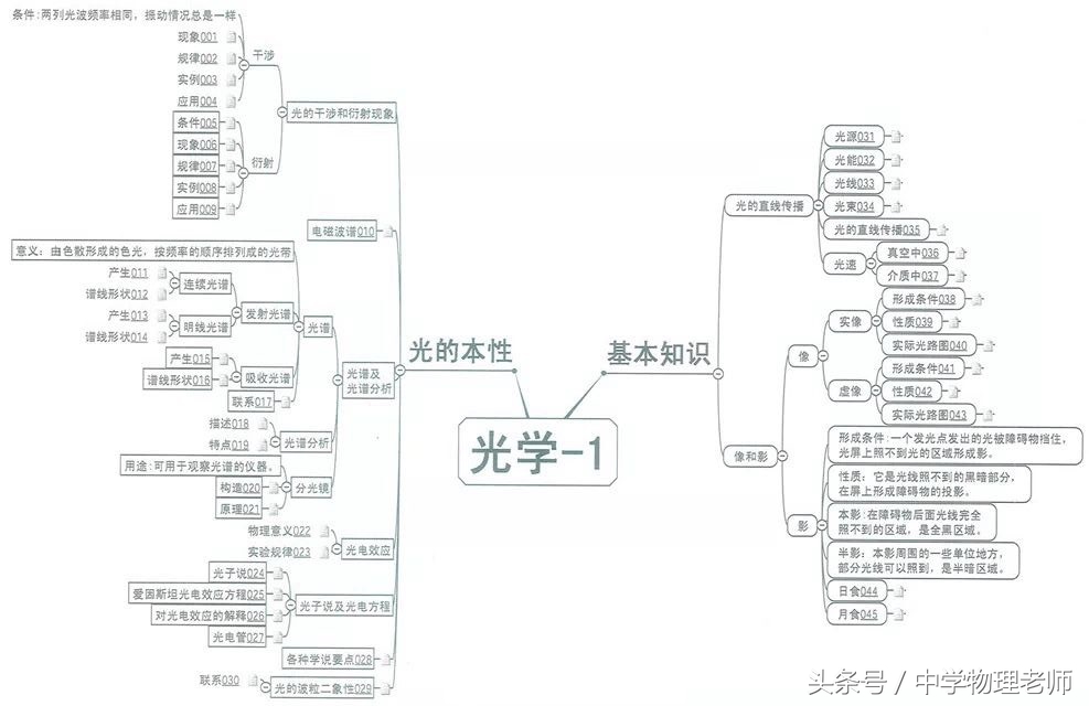 高中物理22个经典模型汇总图,图解高中物理全套视频
