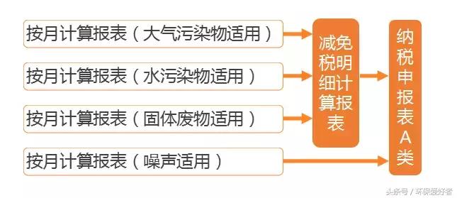 环保部门对环保费改税的建议,环保费改税怎么征收的