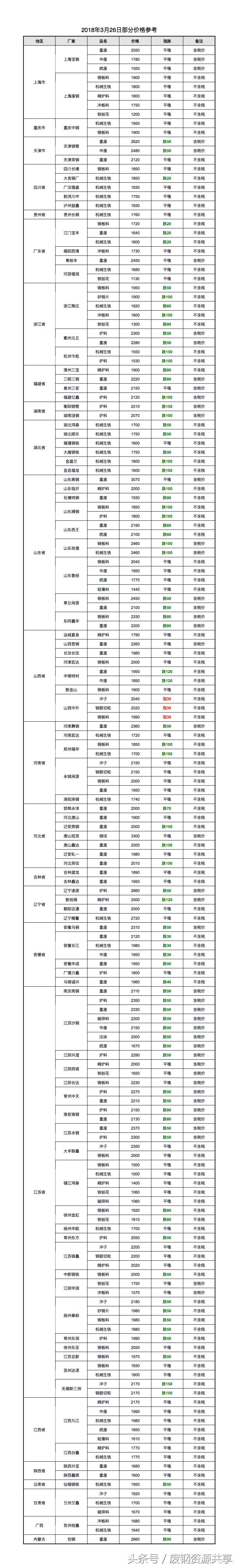废钢价格今日钢厂调价信息汇总,最新8月1日钢厂废钢价格行情汇总