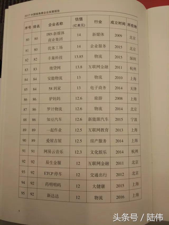 2017中国独角兽榜单164家，南京3家：社交电商拼多多、小红书入榜