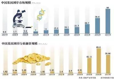 暴利毛利率,暴利基因检测