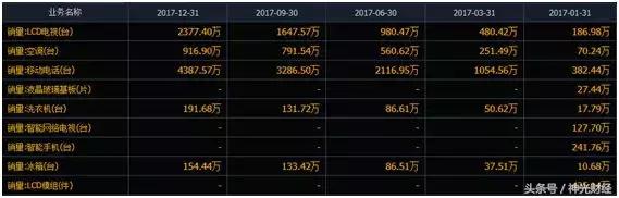 京东方拿下五个全球第一,tcl集团和京东方前景