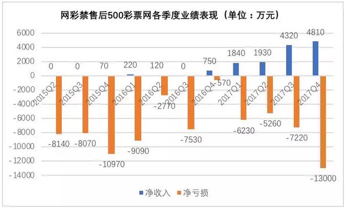 500彩票网连续亏损之势未变，远方或充满惊喜？