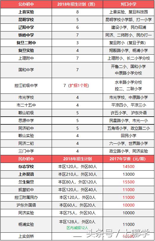升学捷径的末班车!上海各区2018年特长生招生计划一览~