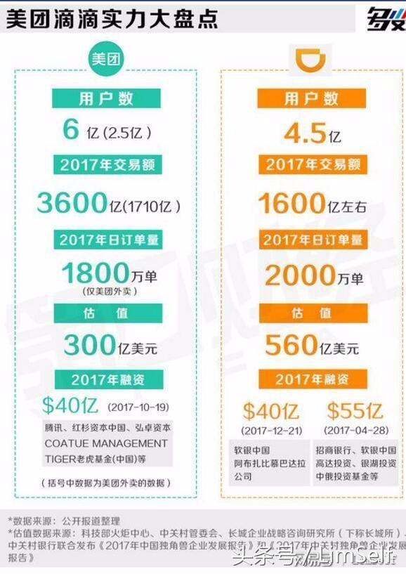 滴滴和美团外卖哪个挣钱,滴滴外卖大战美团打车