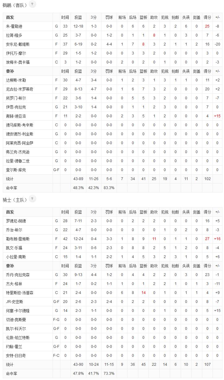 科比大比分逆转鹈鹕,勒布朗詹姆斯27分