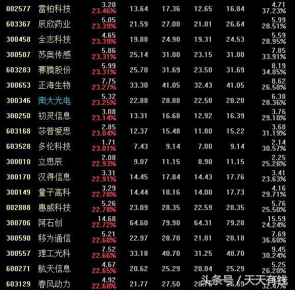 2021年沪深股市涨幅排名,沪深涨幅前十名股票实时行情