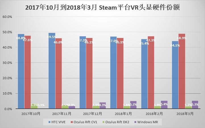 3月VR大数据|OculusCV1独揽半壁江山，UGP强势反杀Pico小怪兽