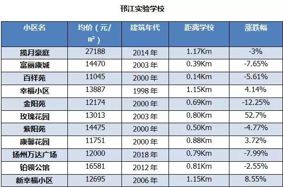 扬州学区房最新房价曝光！最贵小区均价27188元/㎡