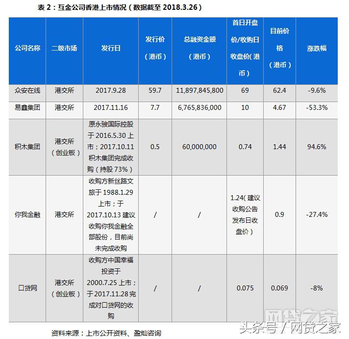拍拍贷等上市平台现状:盈利飙涨超三倍(表)