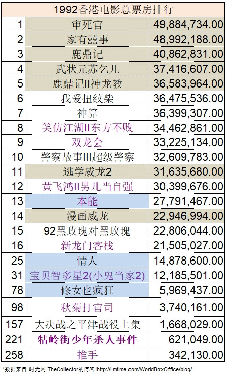 1964-2017香港电影市场票房不完全杂谈,二