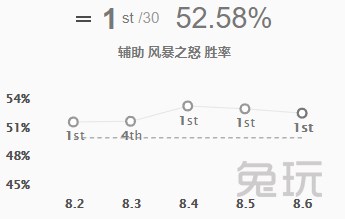 英雄联盟香炉辅助英雄,英雄联盟香炉版本ad出辅助装