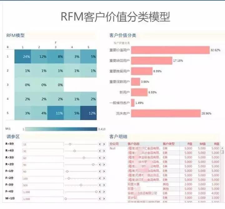 数据分析师需要掌握的35个商业模型(一)
