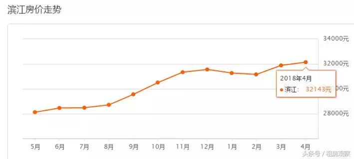 杭州5月份房价情况如何了,杭州萧山房价是涨还是跌