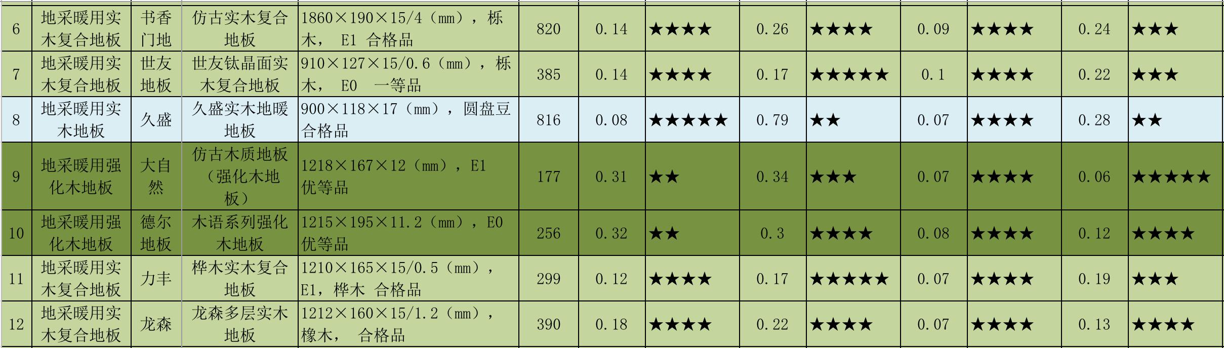 上海地暖保温板十大名牌排名,上海消保委测评