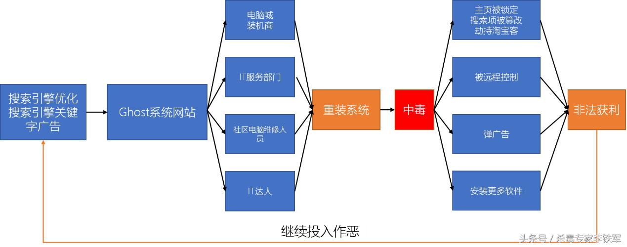 ghost版系统的危害,ghost系统再下载下来要解压吗