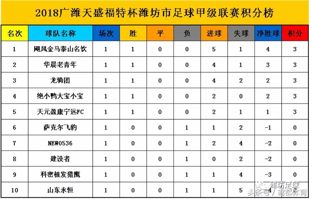 2019年潍坊足球比赛,潍坊足球五大联赛冠军排名