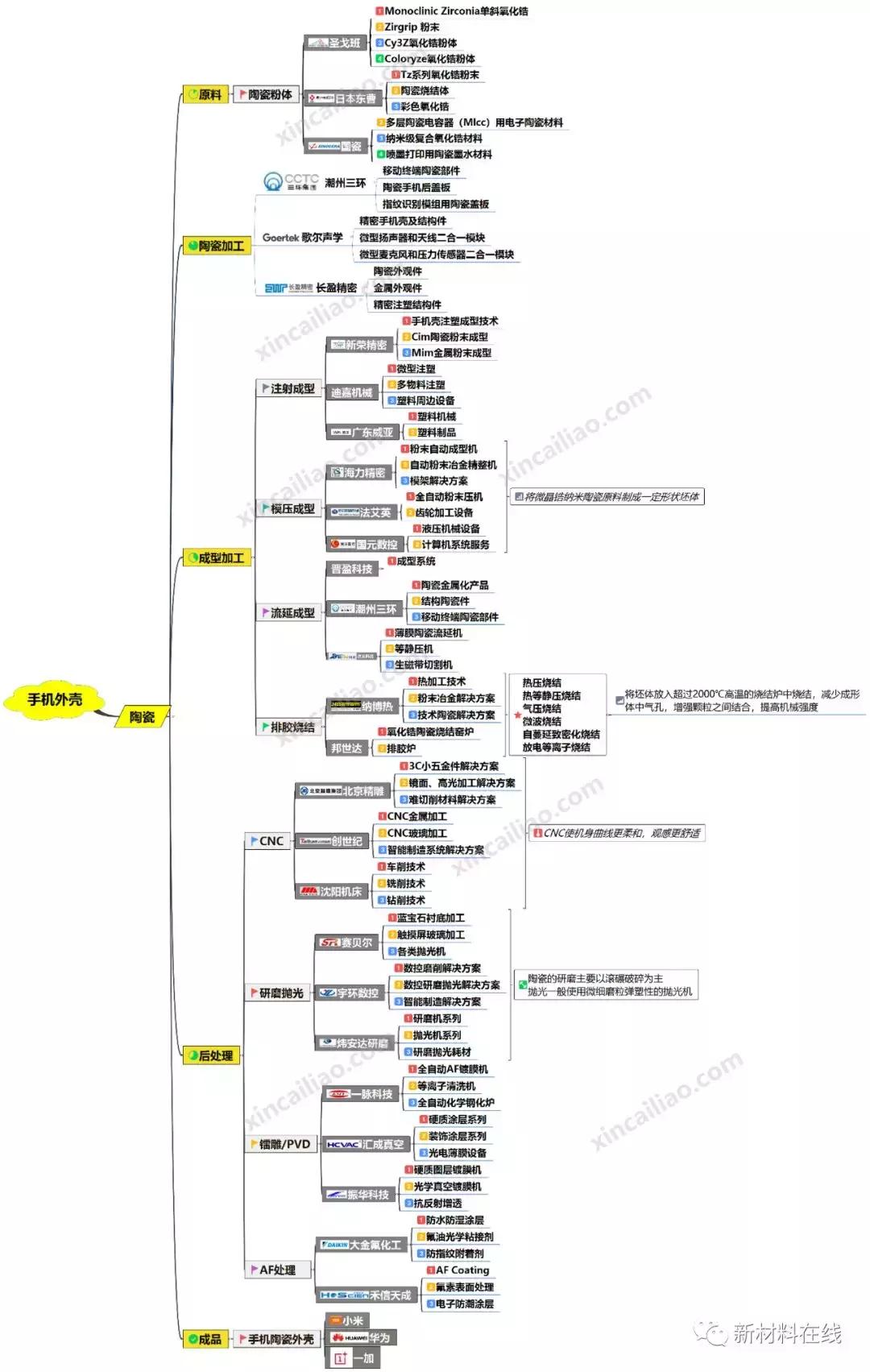 产业链全景图100大,手机制造过程思维导图
