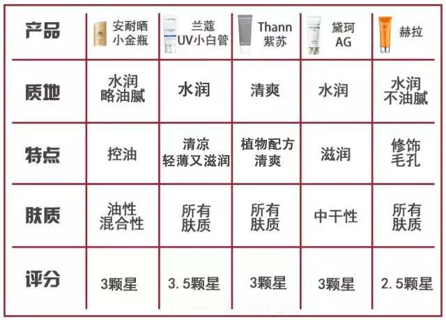 安耐晒兰蔻小白管防晒哪个比较好,安耐晒与兰蔻小白管分别多少毫升