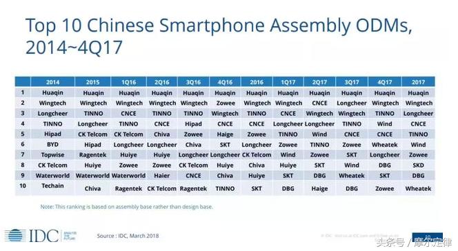 国内手机odm公司,国内手机odm第一大厂