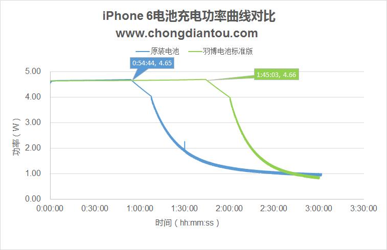 羽博电池,苹果羽博电池