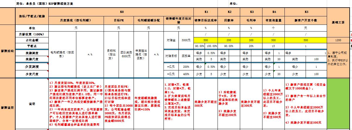 人力资源公司业务员提成方案,家装公司无底薪业务员提成方案