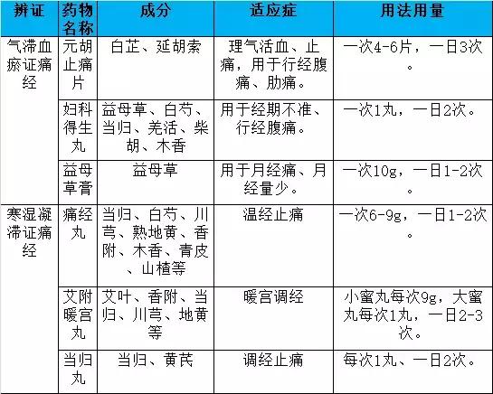痛经的症状及处理教案,痛经有药物治疗吗