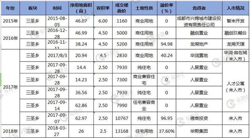 成都三圣乡板块未来哪些住宅,成都锦江区三圣乡最新规划及限价