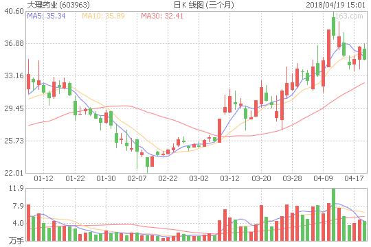 云南中成药上市企业,云南白药100亿投资股票