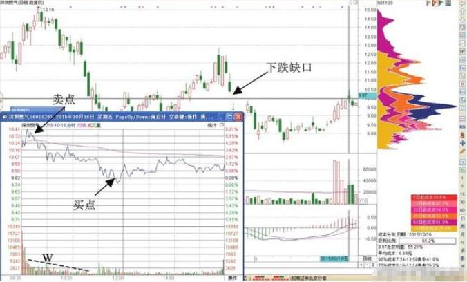 股票t+0交易技法,股票如何降低成本为1元