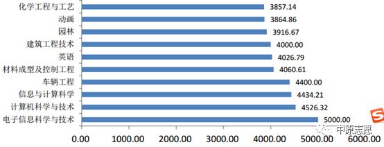 新乡学院学费价格,新乡学院专科院校怎么样