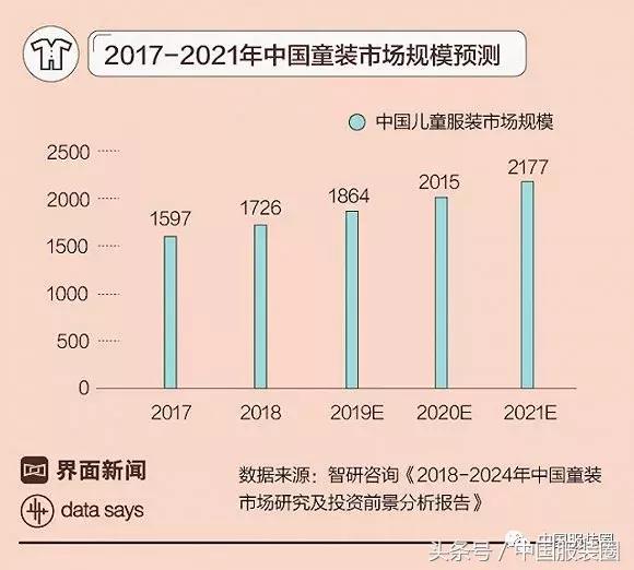 童装业的市场前景如何分析,童装真的很低迷吗