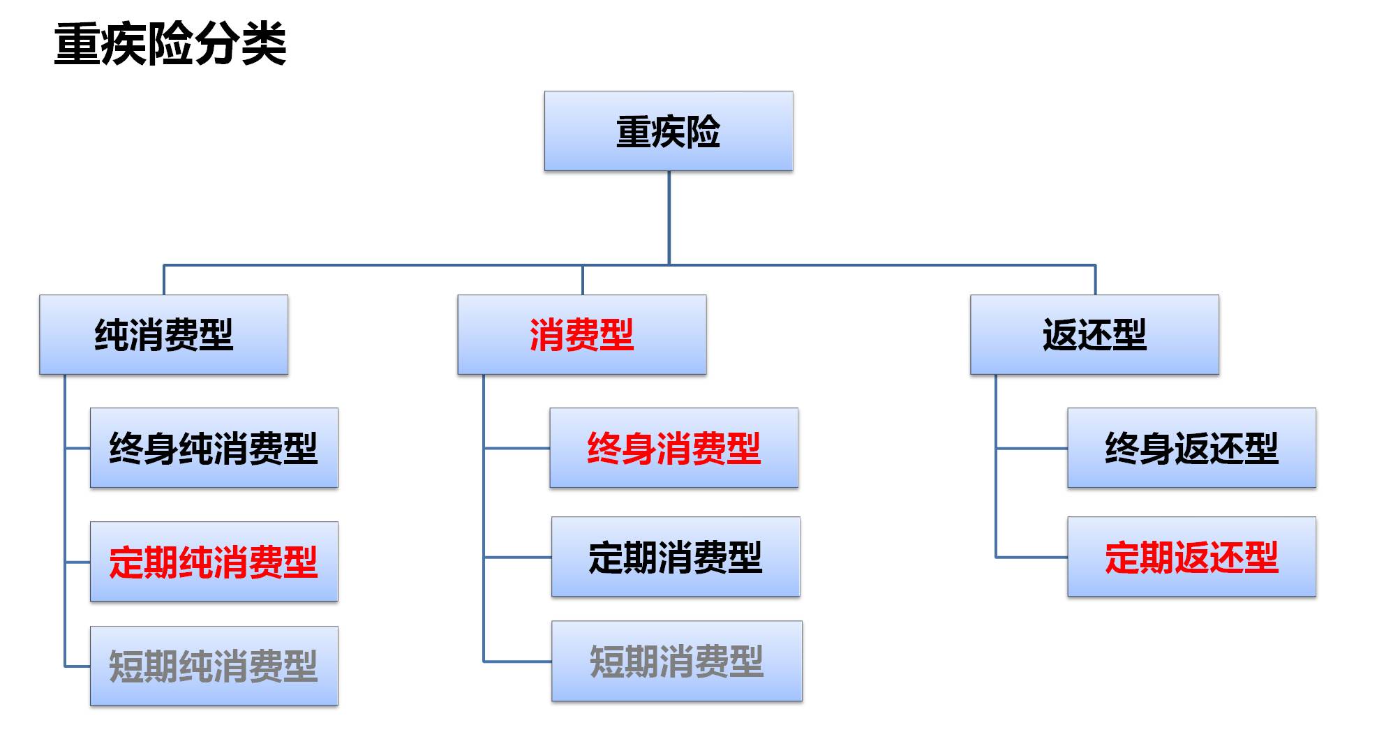 重疾险的十大逻辑和思路,选重疾险学会这5点就够了