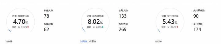 淘宝直通车每天看什么数据实操,淘宝直通车里面的数据如何看懂