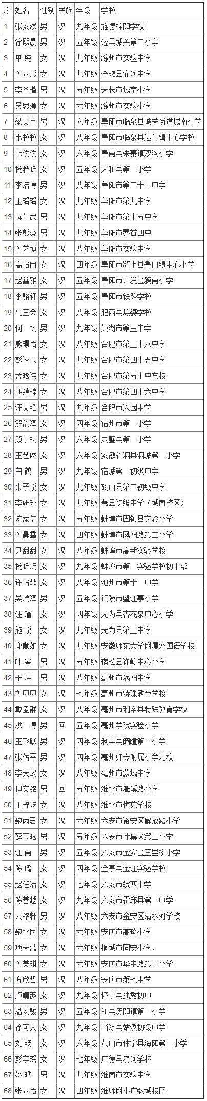 宋庆龄奖学金第十四届名单广东,全国第二届宋庆龄奖学金名单