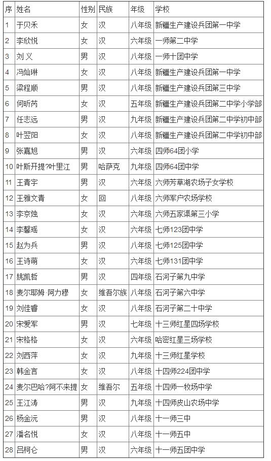 宋庆龄奖学金第十四届名单广东,全国第二届宋庆龄奖学金名单
