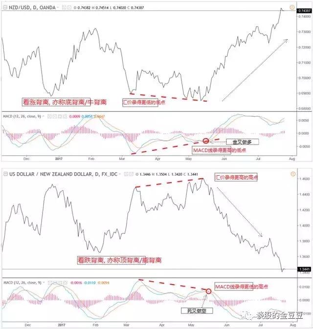 macd深度解析了解macd的精髓用法,macd的买入指标