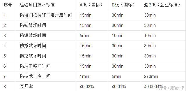 防盗门b级锁芯和c级锁芯的区别,智能锁锁芯是c级好还是超b级好