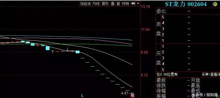 st龙力走势,st龙力何时复牌