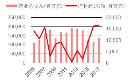 亚洲四小龙公司,亚洲四小龙工业发展比较