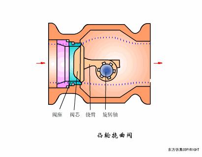 dbb阀门原理动画,各种阀门原理动画演示