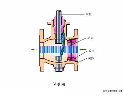 dbb阀门原理动画,各种阀门原理动画演示