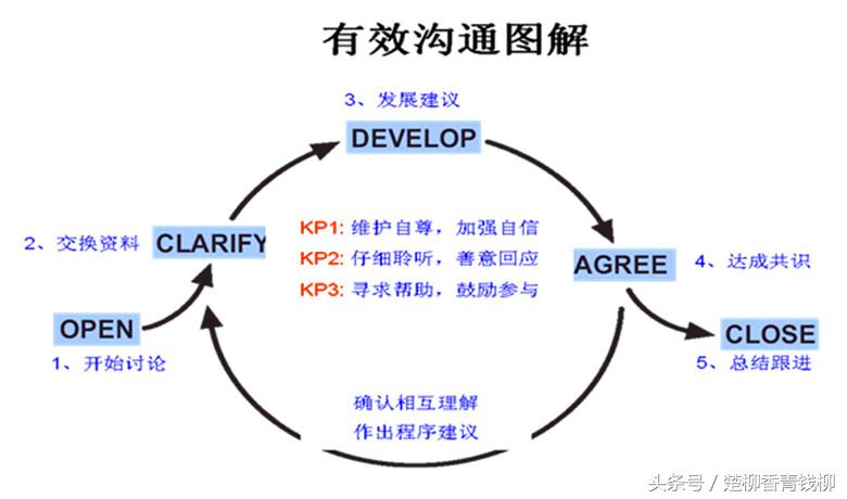 绩效管理七大步骤,如何让绩效管理发挥更大的作用