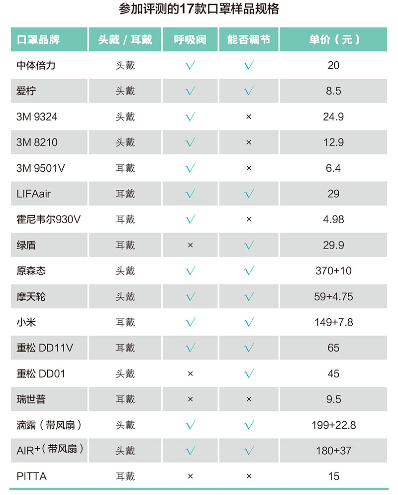 n95口罩和防雾霾口罩哪个好,防雾霾建议专用口罩