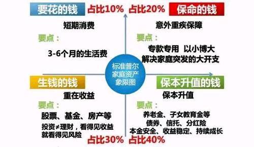 基金资产配置最佳方案,家庭资产配置最佳方案